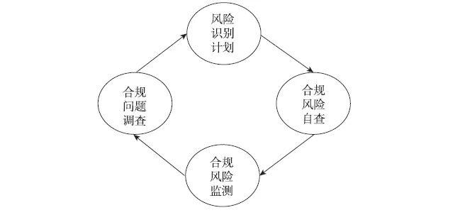 企业合规管理体系基本结构与运行机制(图示收藏版)